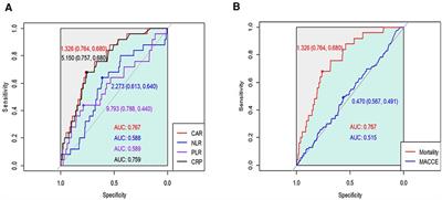 Preoperative C-reactive protein/albumin ratio and mortality of off-pump coronary artery bypass graft